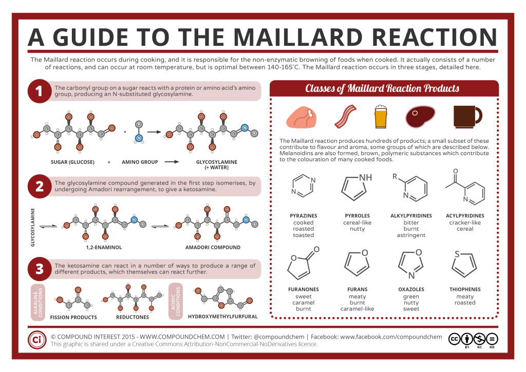 the science of the Maillard Reaction