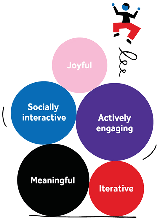 Learning Through Play five characteristics listed in stacked colored circles logo: Actively Engaging, Iterative, Joyful, Meaningful, Socially Interactive